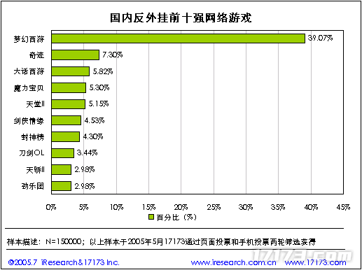 20年前的今九游娱乐天：17173 2005年度网游市场调查报告公布(图30)