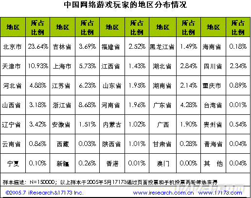 20年前的今九游娱乐天：17173 2005年度网游市场调查报告公布(图36)