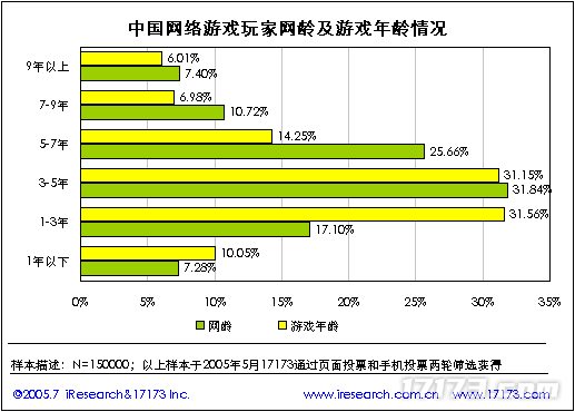 20年前的今九游娱乐天：17173 2005年度网游市场调查报告公布(图31)