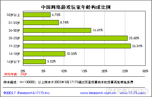 20年前的今九游娱乐天：17173 2005年度网游市场调查报告公布(图37)