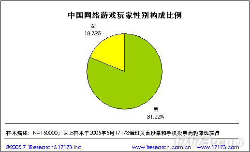 20年前的今九游娱乐天：17173 2005年度网游市场调查报告公布(图35)