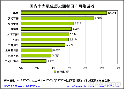 20年前的今九游娱乐天：17173 2005年度网游市场调查报告公布(图32)