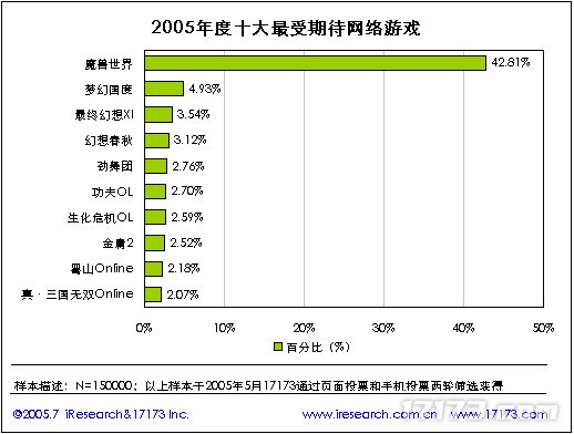 20年前的今九游娱乐天：17173 2005年度网游市场调查报告公布(图33)