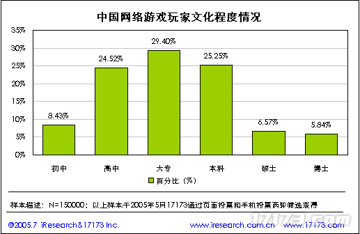 20年前的今九游娱乐天：17173 2005年度网游市场调查报告公布(图38)