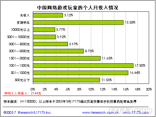 20年前的今九游娱乐天：17173 2005年度网游市场调查报告公布(图34)