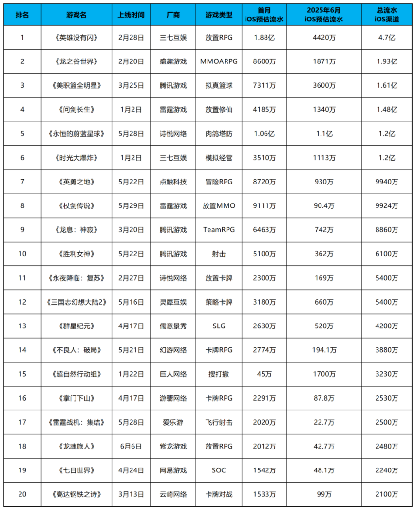 九游娱乐2025上半年新游汇总回顾6款手游流水破亿SLG成绩最好的是它！(图1)