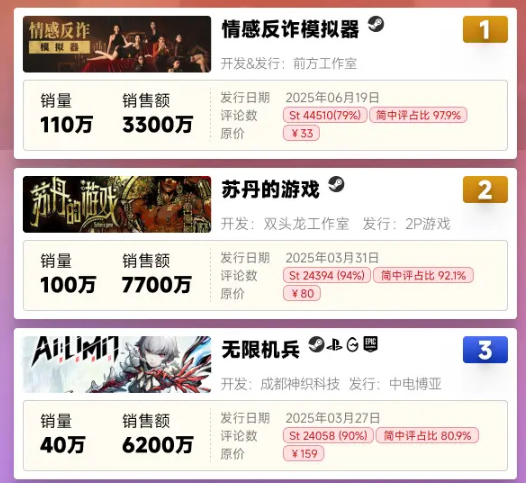 九游娱乐2025上半年新游汇总回顾6款手游流水破亿SLG成绩最好的是它！(图11)
