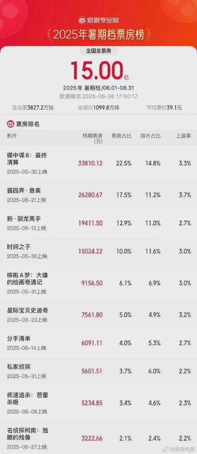 九游娱乐小米YU7开售3分钟大定突破20万台雷军称坚决不打价格战丨邦早报(图12)