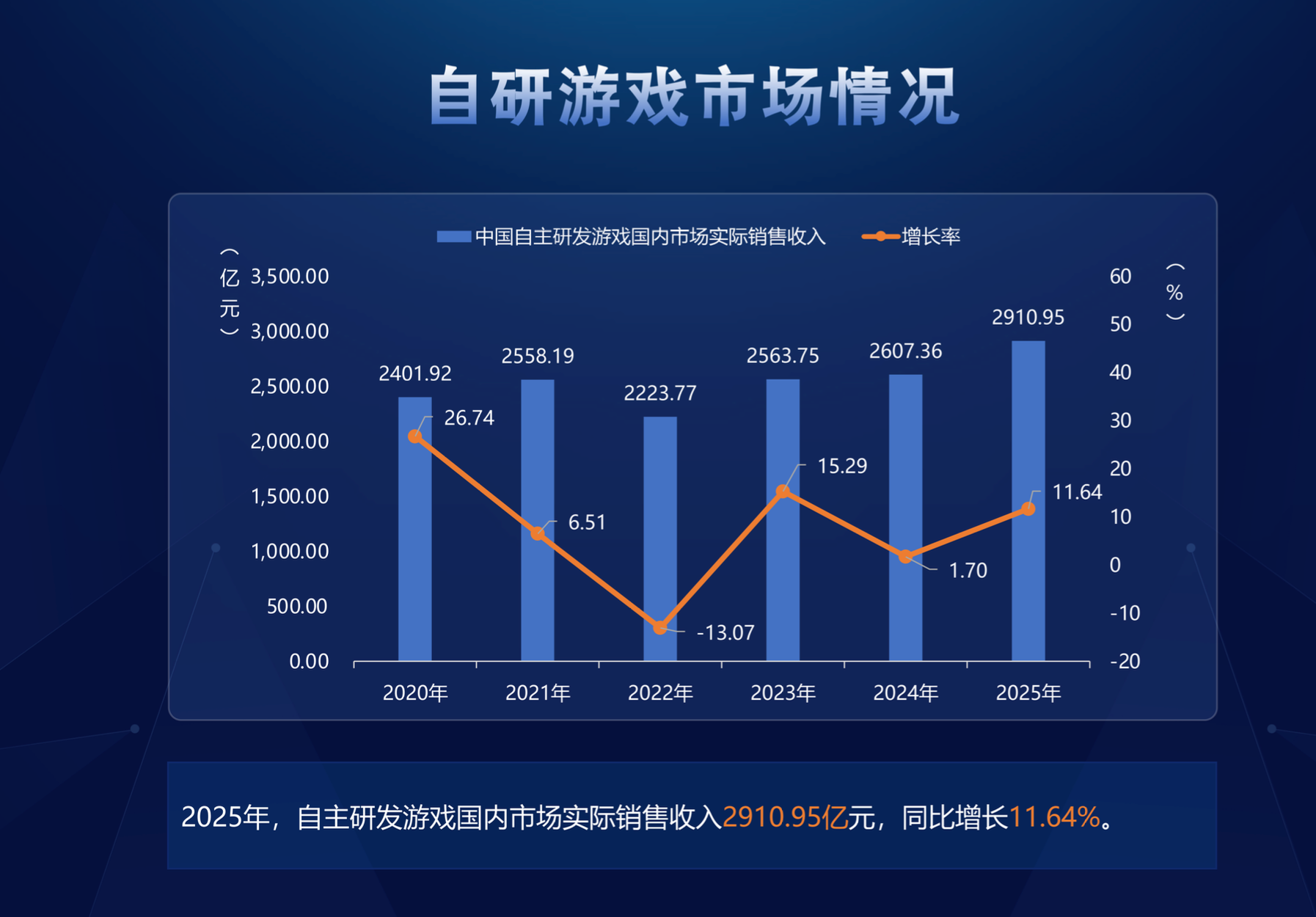 全国第一梯队！产业年营收破1500亿广州游戏将九游娱乐有新玩法(图1)