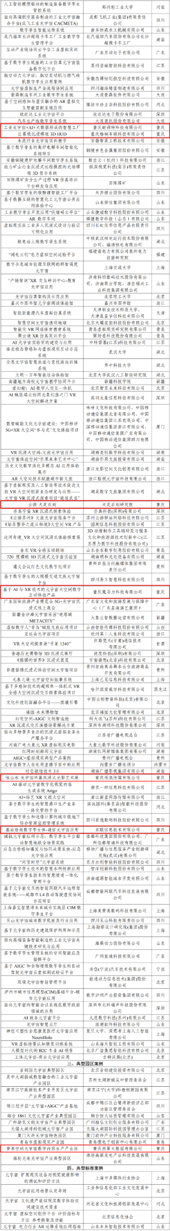 重庆10项案例入选国家级元宇宙典型案例九游娱乐名单(图2)