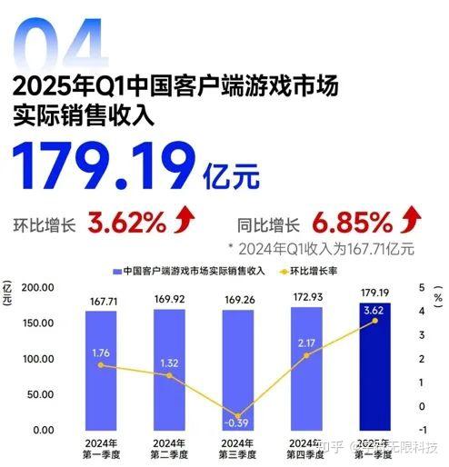 2026年上半年亚马逊广告服务出海游戏客户数较2024年同期增长近90%；6年上半年中国电竞产业收入增长278%丨游戏早参九游娱乐(图1)